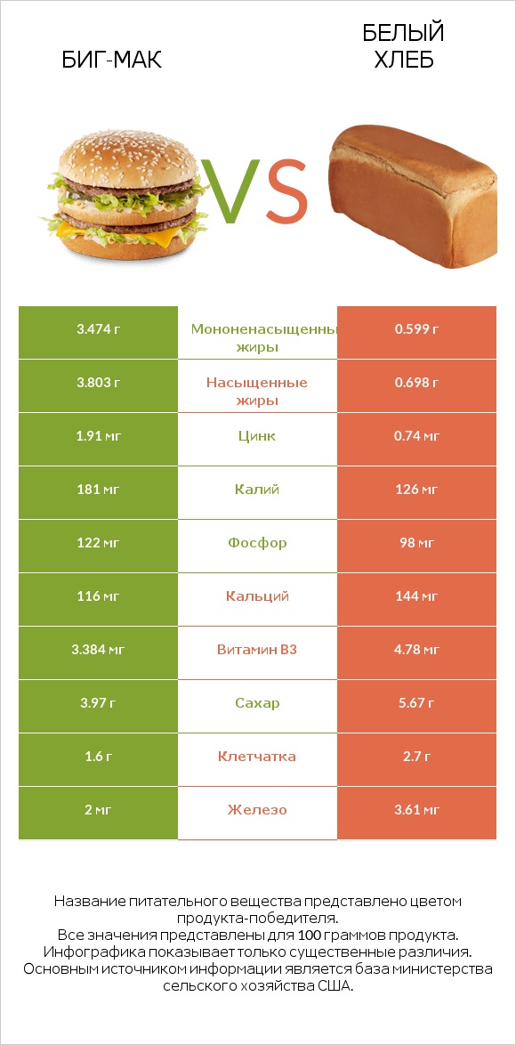 Биг-Мак vs Белый Хлеб infographic