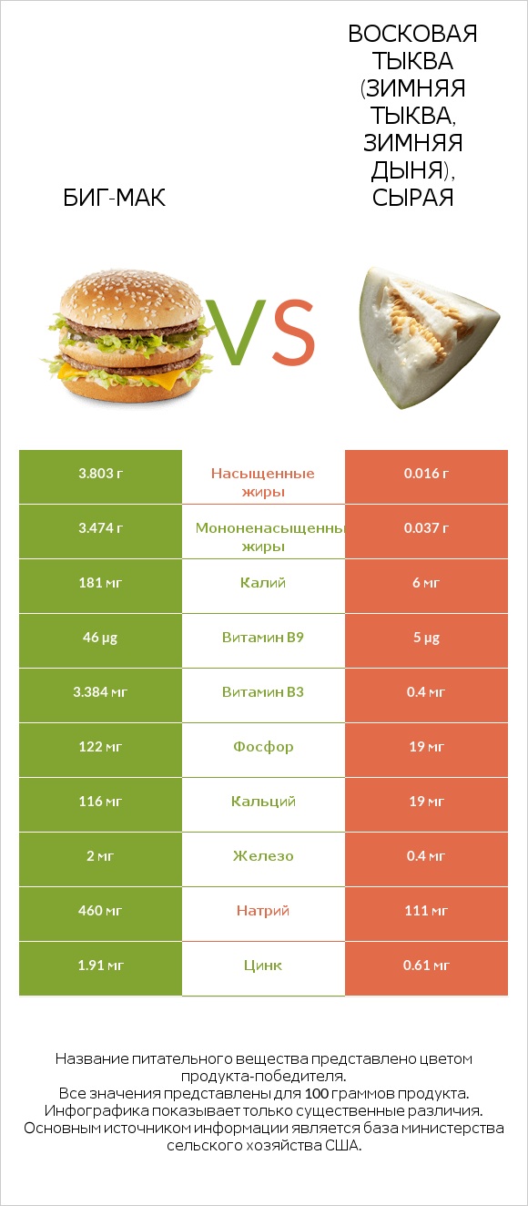 Биг-Мак vs Восковая тыква (зимняя тыква, зимняя дыня), сырая infographic