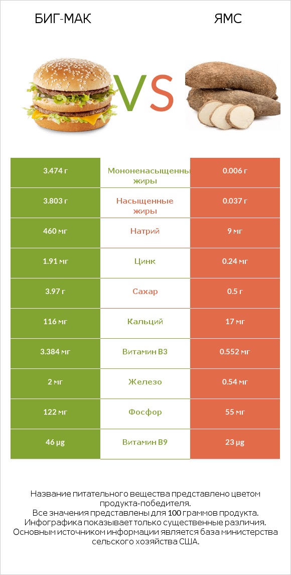 Биг-Мак vs Ямс infographic