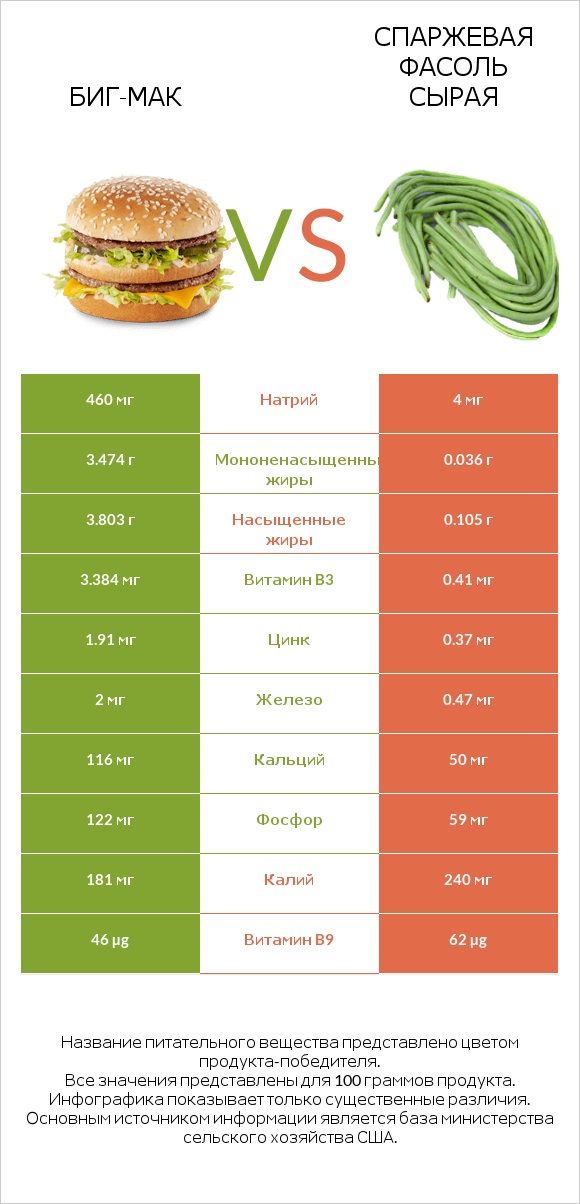 Биг-Мак vs Спаржевая фасоль сырая infographic
