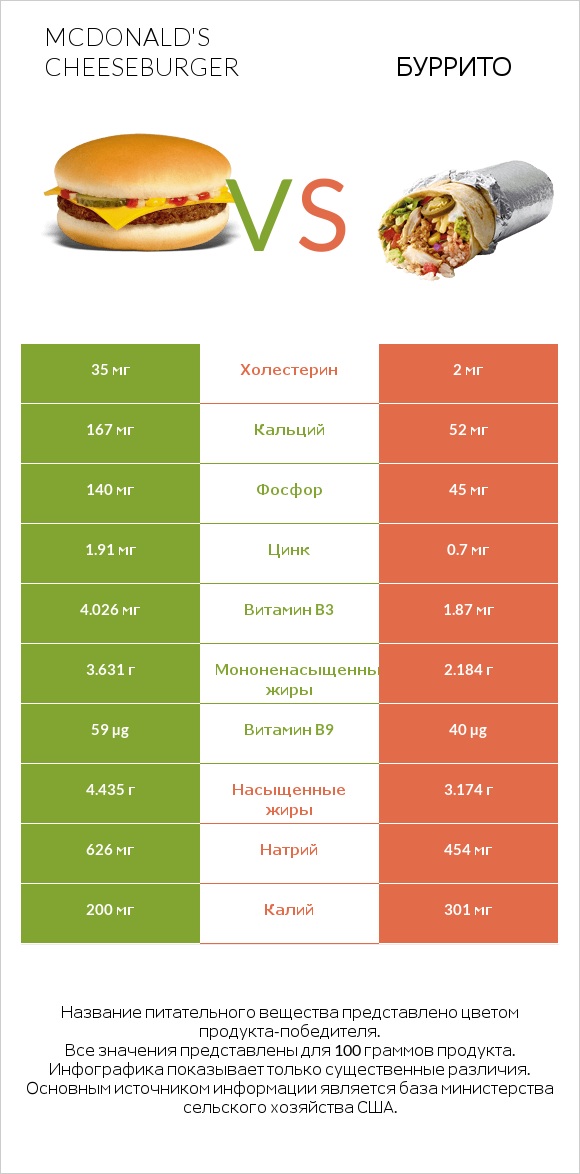 McDonald's Cheeseburger vs Буррито infographic