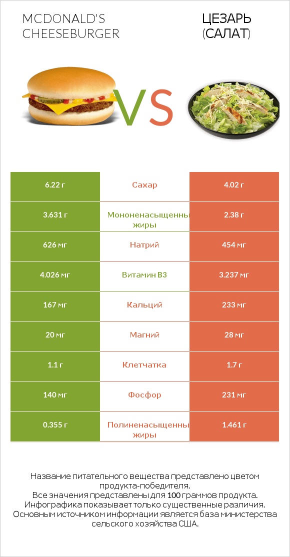 McDonald's Cheeseburger vs Цезарь (салат) infographic