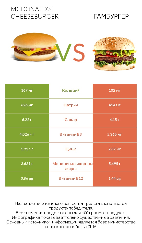 McDonald's Cheeseburger vs Гамбургер infographic