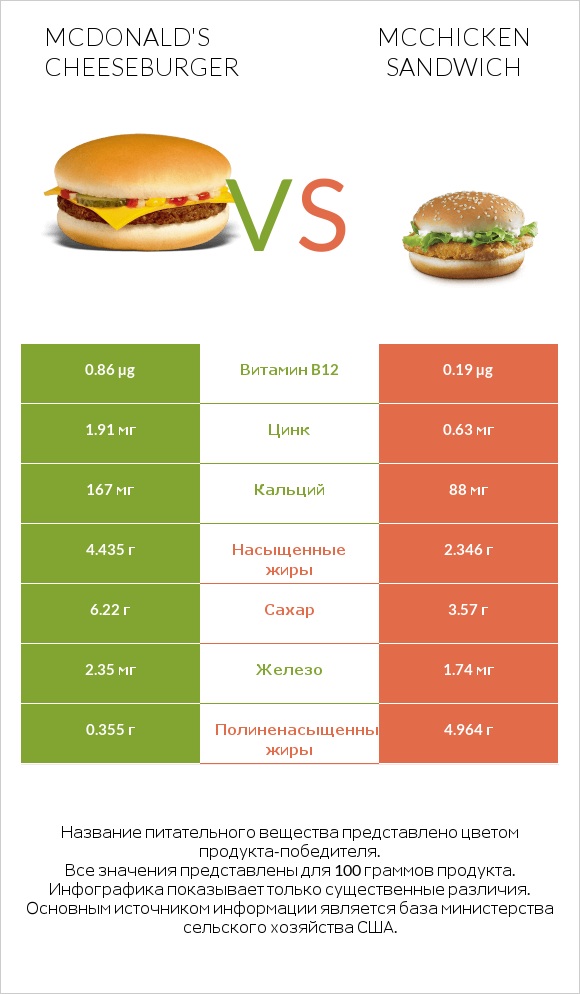 McDonald's Cheeseburger vs McChicken Sandwich infographic