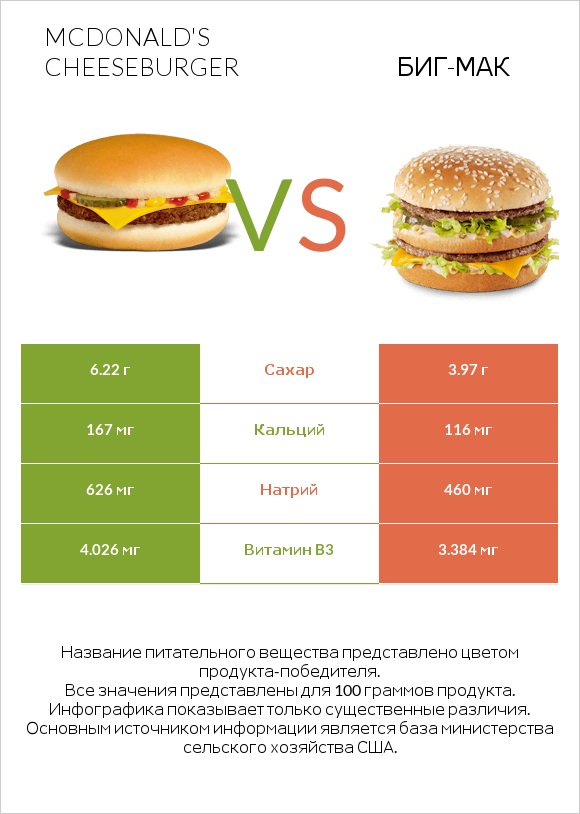 McDonald's Cheeseburger vs Биг-Мак infographic
