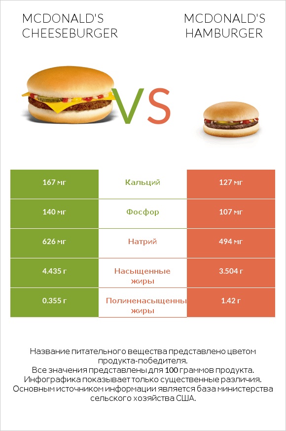 McDonald's Cheeseburger vs McDonald's hamburger infographic