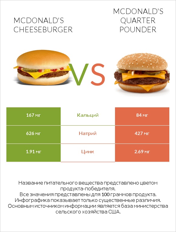 McDonald's Cheeseburger vs McDonald's Quarter Pounder infographic