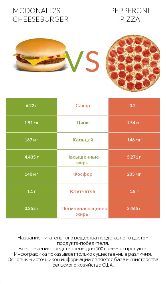 McDonald's Cheeseburger vs Pepperoni Pizza infographic
