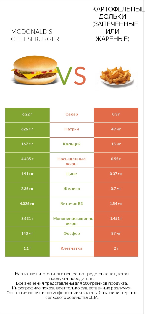 McDonald's Cheeseburger vs Картофельные дольки (запеченные или жареные) infographic