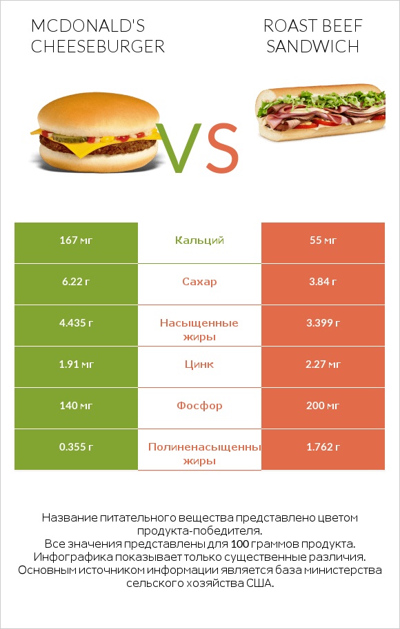 McDonald's Cheeseburger vs Roast beef sandwich infographic