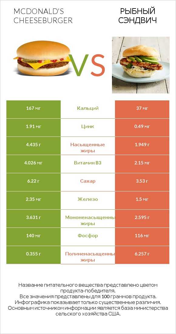 McDonald's Cheeseburger vs Рыбный сэндвич infographic