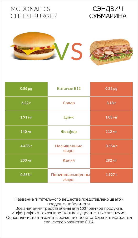 McDonald's Cheeseburger vs Сэндвич Субмарина infographic