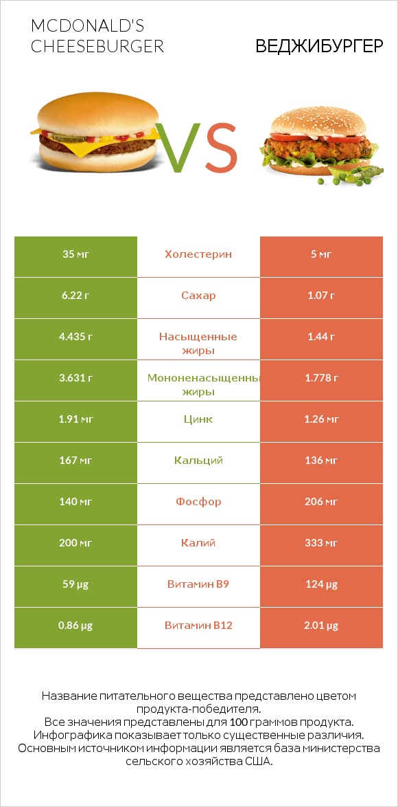 McDonald's Cheeseburger vs Веджибургер infographic