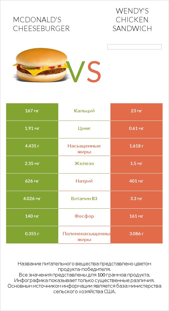 McDonald's Cheeseburger vs Wendy's chicken sandwich infographic