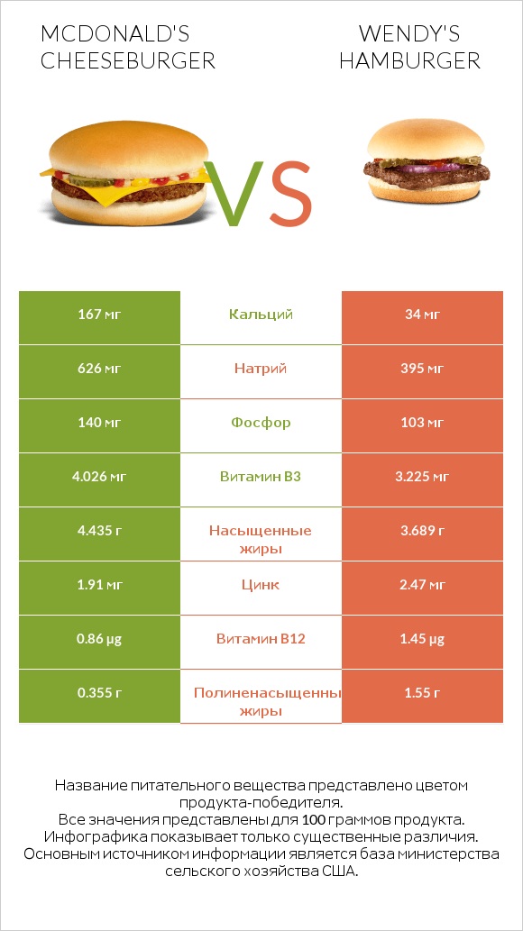 McDonald's Cheeseburger vs Wendy's hamburger infographic