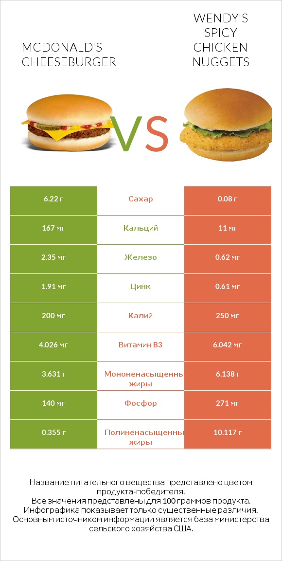 McDonald's Cheeseburger vs Wendy's Spicy Chicken Nuggets infographic