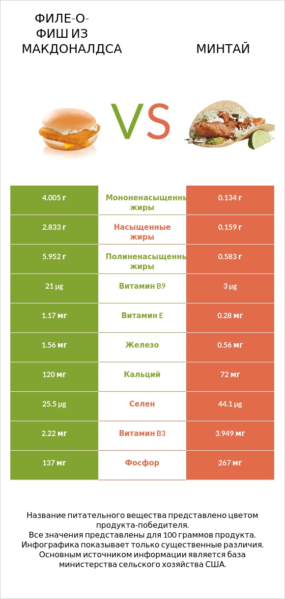 Филе-о-фиш из Макдоналдса vs Минтай infographic
