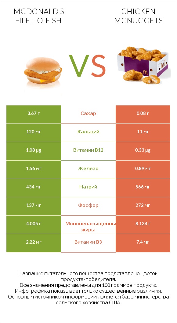 McDonald's Filet-O-Fish vs Chicken McNuggets infographic