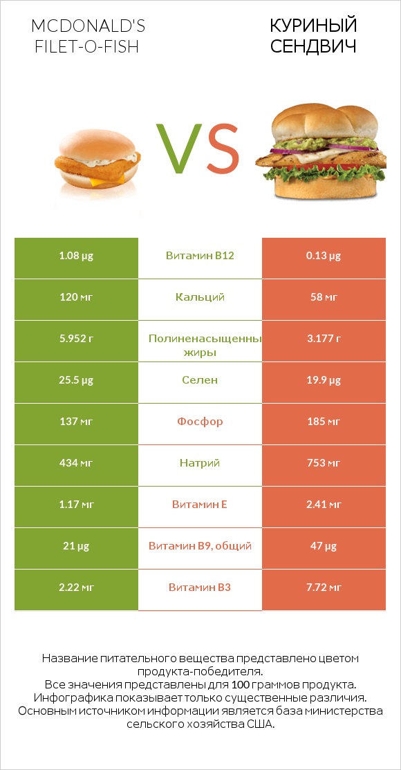 McDonald's Filet-O-Fish vs Куриный сендвич infographic