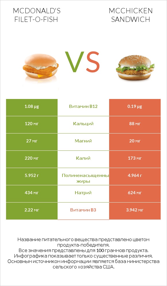 McDonald's Filet-O-Fish vs McChicken Sandwich infographic