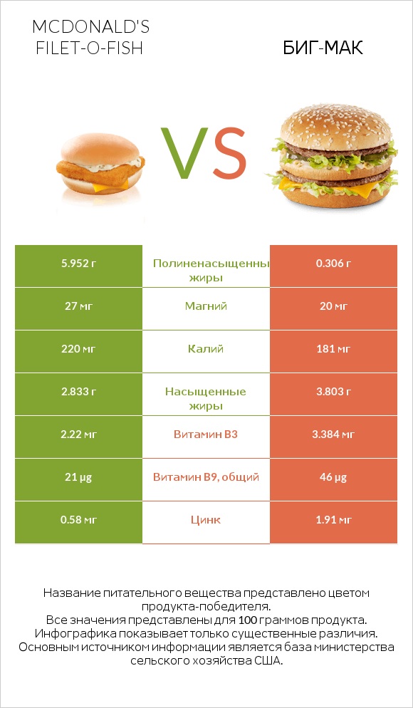 McDonald's Filet-O-Fish vs Биг-Мак infographic