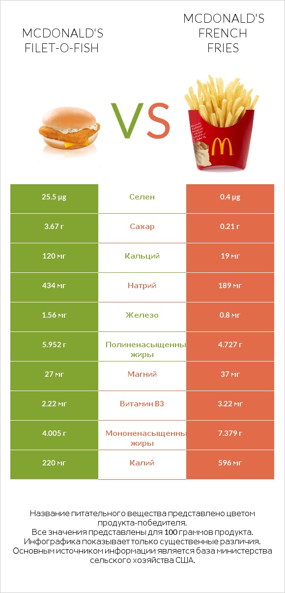 McDonald's Filet-O-Fish vs McDonald's french fries infographic
