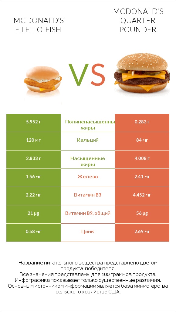 McDonald's Filet-O-Fish vs McDonald's Quarter Pounder infographic