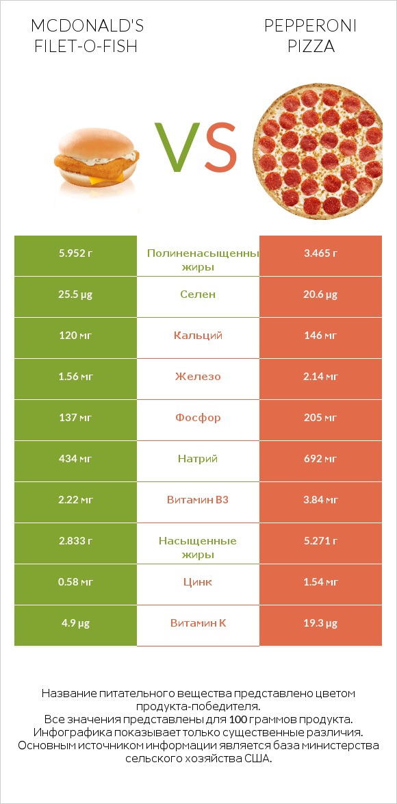 McDonald's Filet-O-Fish vs Pepperoni Pizza infographic