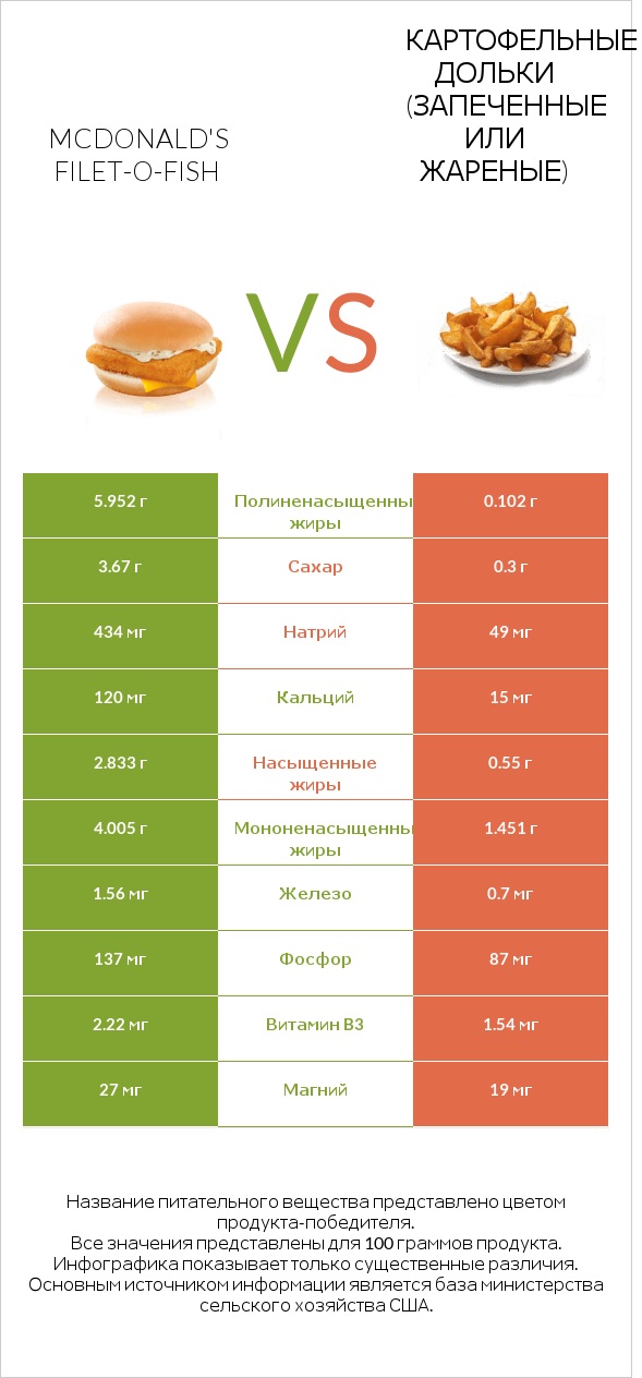 McDonald's Filet-O-Fish vs Картофельные дольки (запеченные или жареные) infographic