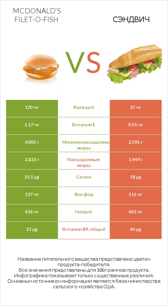 McDonald's Filet-O-Fish vs Рыбный сэндвич infographic