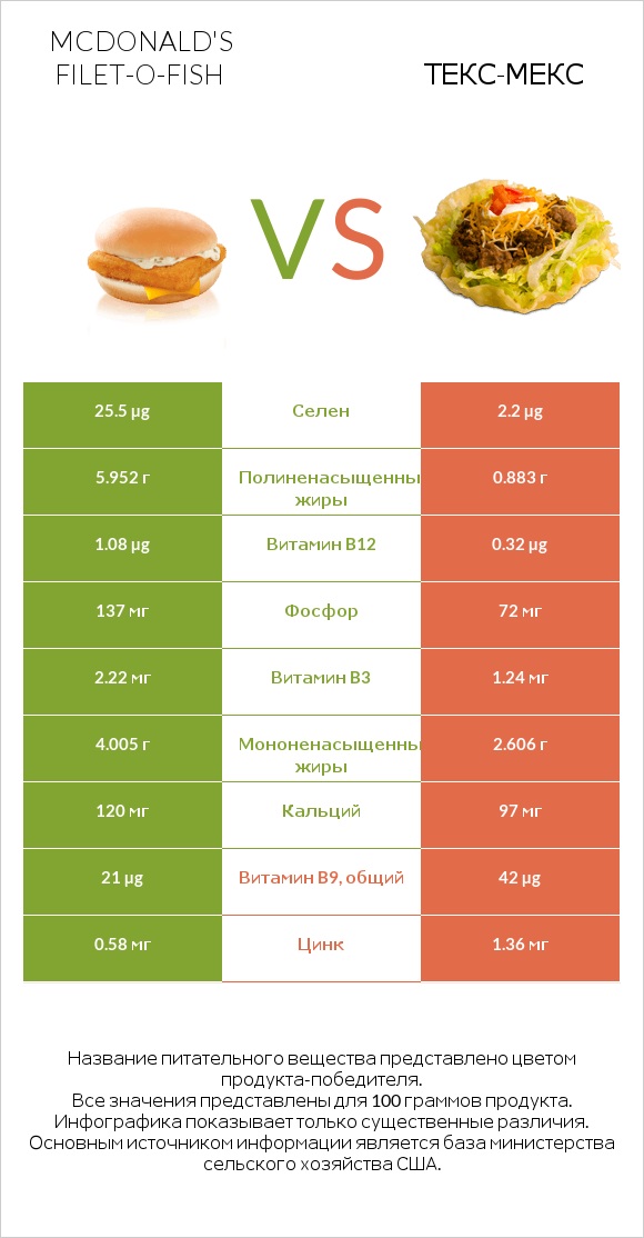 McDonald's Filet-O-Fish vs Текс-мекс infographic