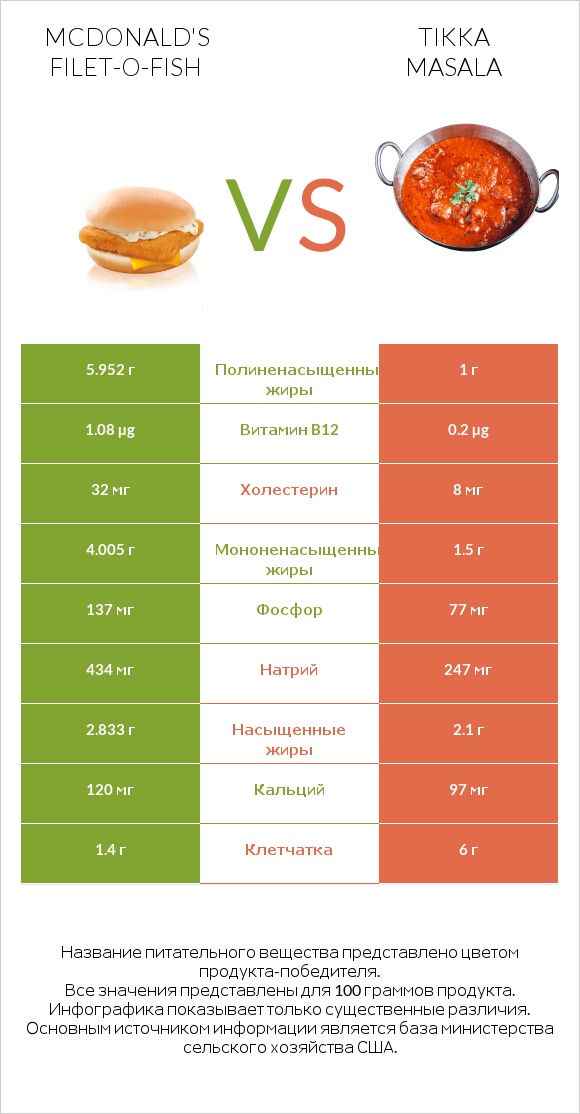 McDonald's Filet-O-Fish vs Tikka Masala infographic
