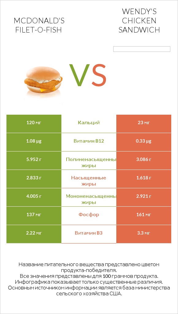 McDonald's Filet-O-Fish vs Wendy's chicken sandwich infographic