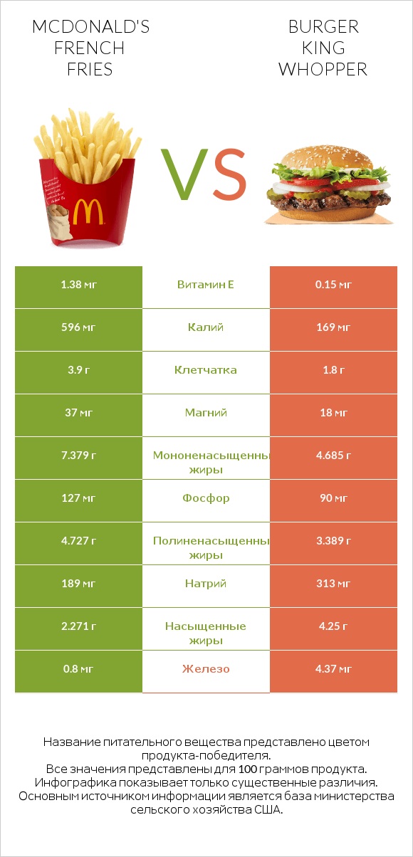 McDonald's french fries vs Burger King Whopper infographic