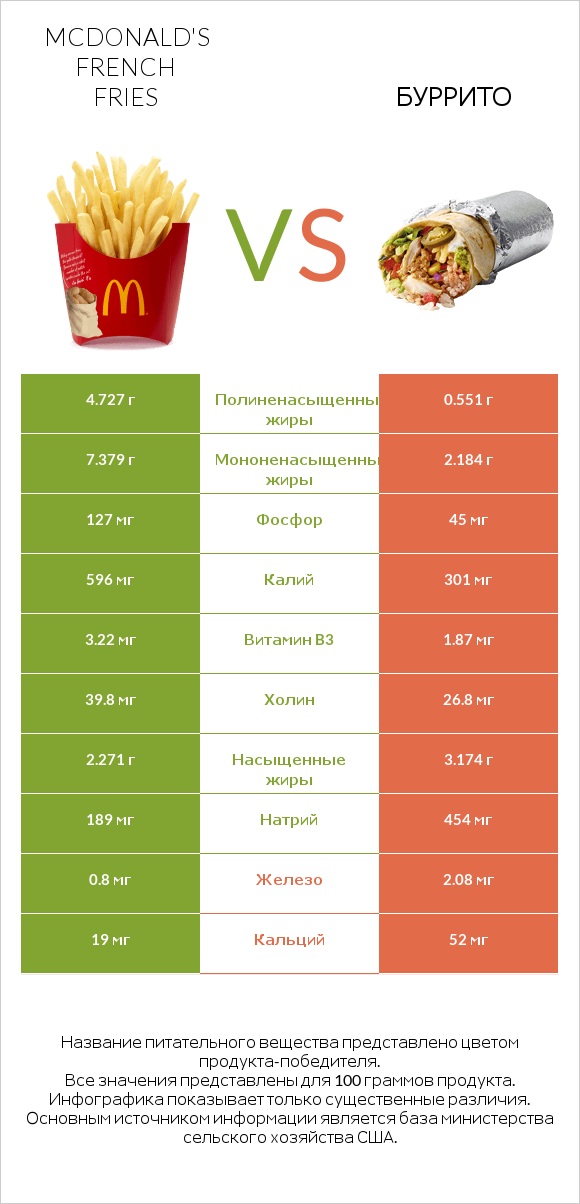 McDonald's french fries vs Буррито infographic