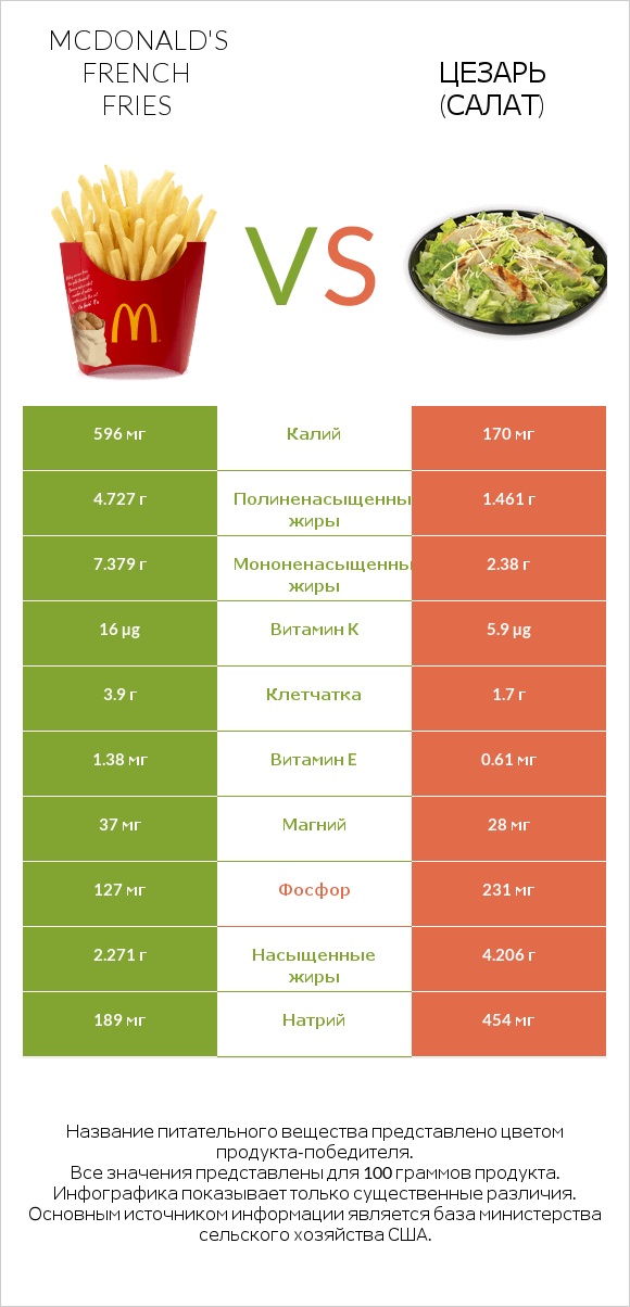 McDonald's french fries vs Цезарь (салат) infographic