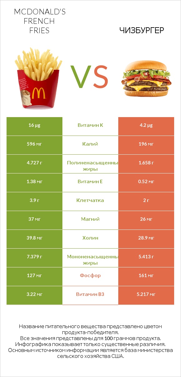 McDonald's french fries vs Чизбургер infographic