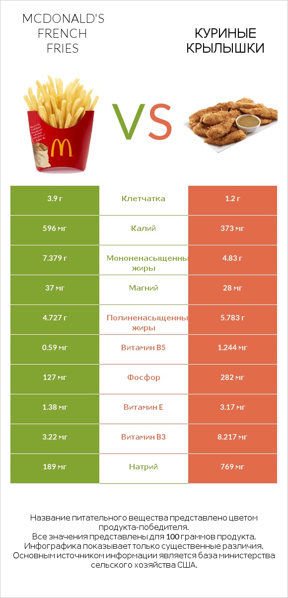 McDonald's french fries vs Куриные крылышки infographic