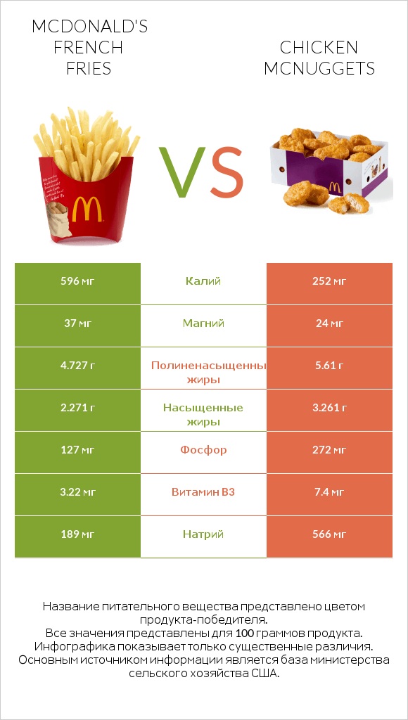 McDonald's french fries vs Chicken McNuggets infographic