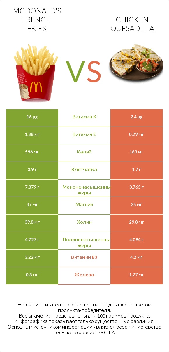 McDonald's french fries vs Chicken Quesadilla infographic