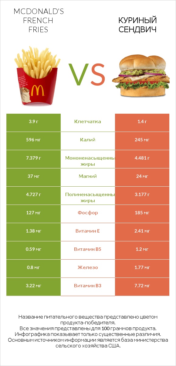 McDonald's french fries vs Куриный сендвич infographic