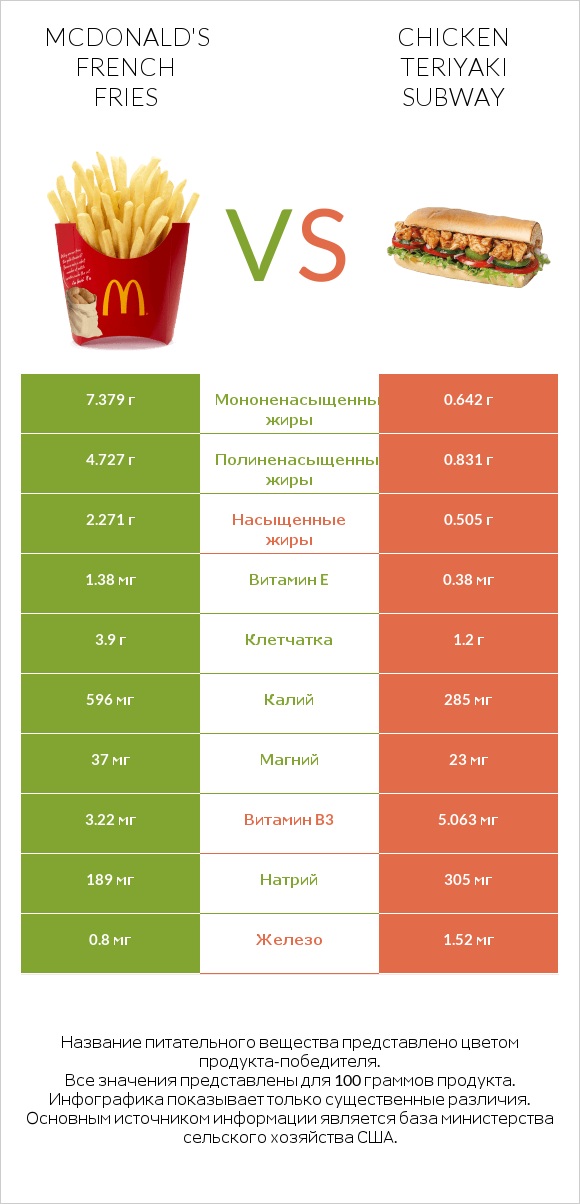 McDonald's french fries vs Chicken teriyaki subway infographic