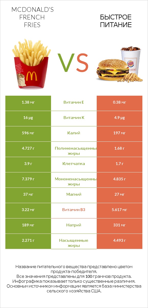 McDonald's french fries vs Быстрое питание infographic
