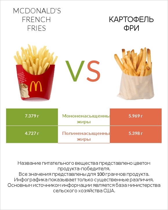 McDonald's french fries vs Картофель фри infographic