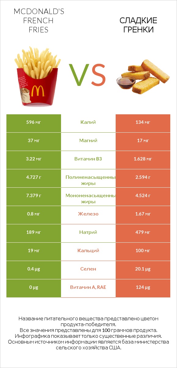 McDonald's french fries vs Сладкие гренки infographic