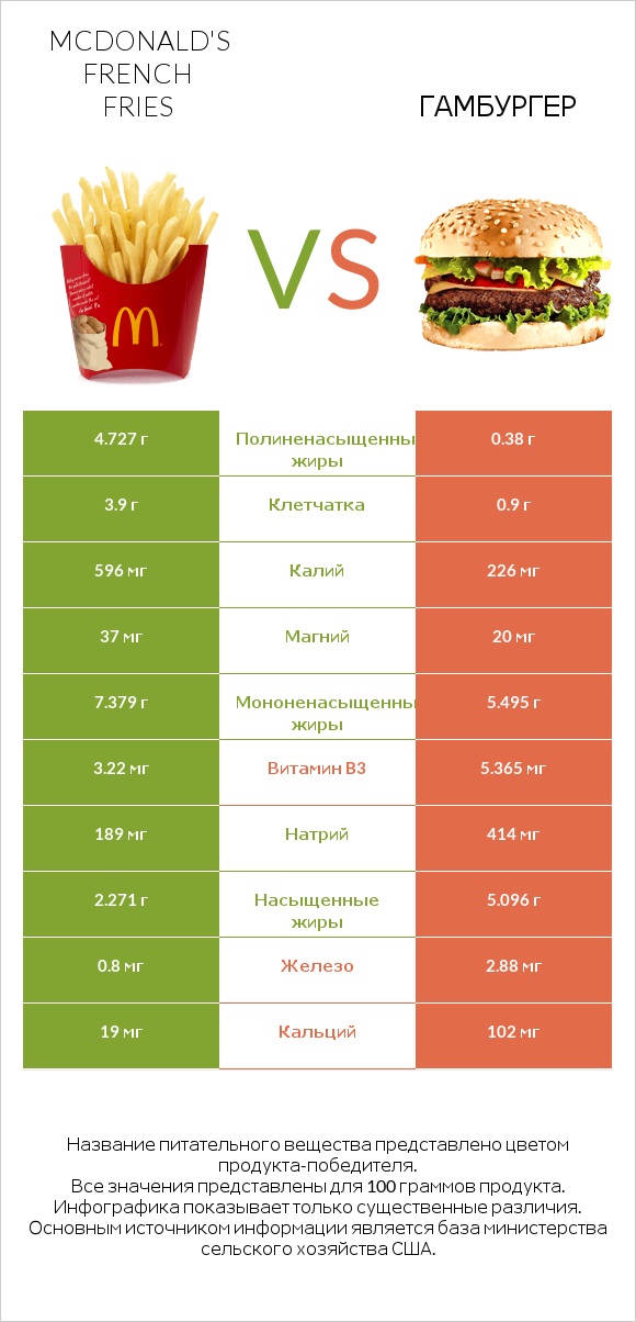 McDonald's french fries vs Гамбургер infographic