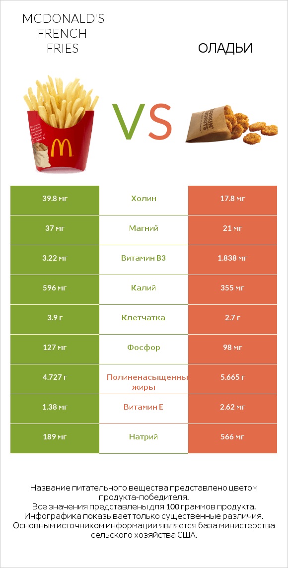 McDonald's french fries vs Оладьи infographic