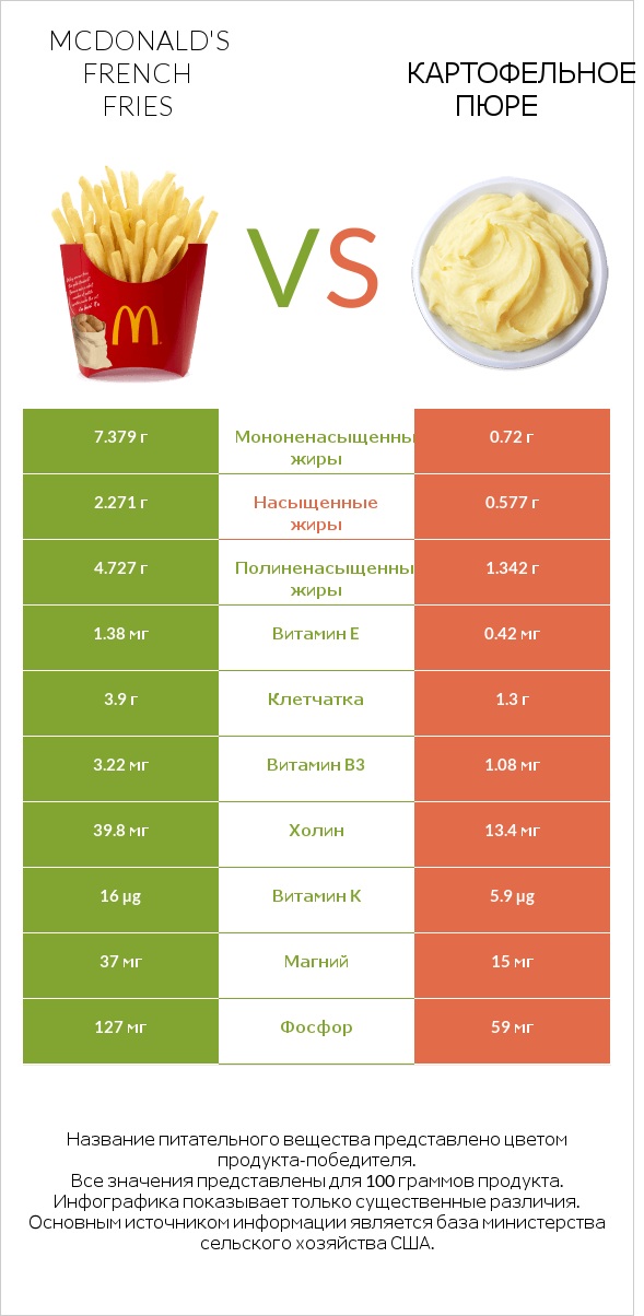 McDonald's french fries vs Картофельное пюре infographic