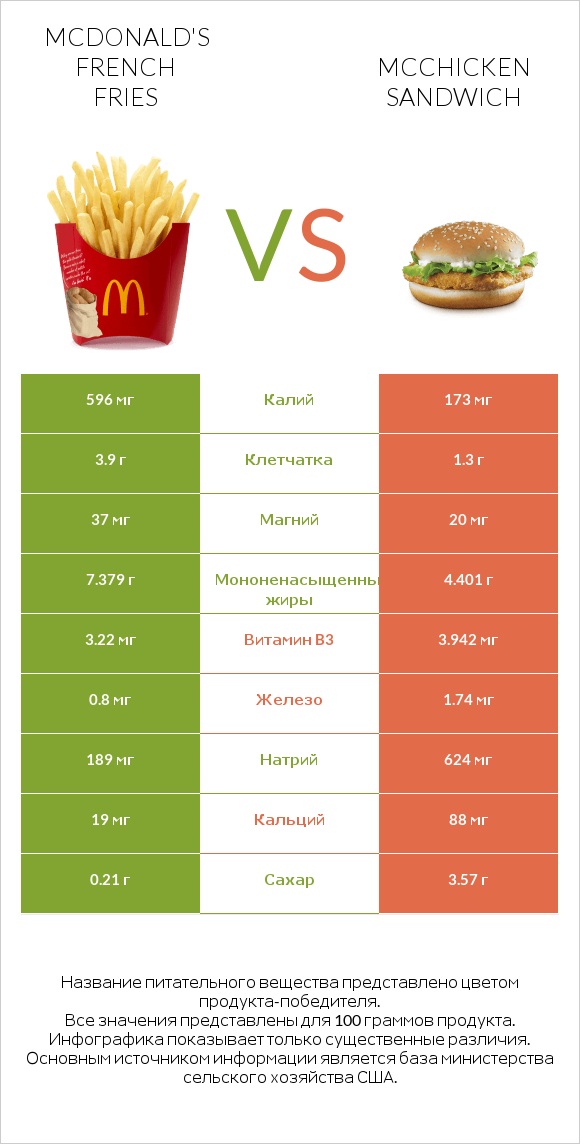 McDonald's french fries vs McChicken Sandwich infographic