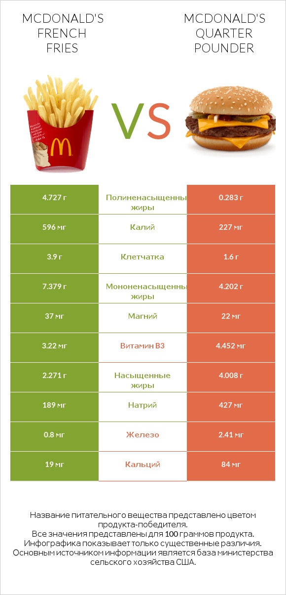 McDonald's french fries vs McDonald's Quarter Pounder infographic